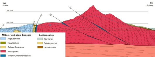 Das geologische Längenprofil zeigt die unterschiedlichen Gesteinsformationen.