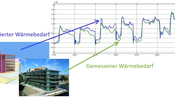 Grafik die zeigt, dass der simulierte und der gemessene Wärmebedarf fast gleich sind