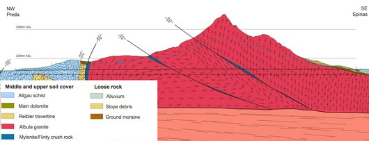The longitudinal geological profile shows the different rock formations.
