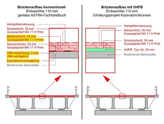 Links konventioneller Aufbau mit Abdichtung, rechts der Aufbau mit UHFB. Quelle: INGE A4SZ