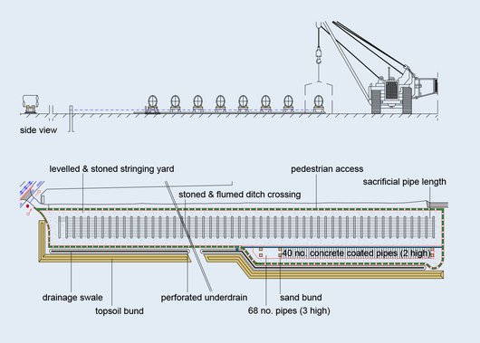 Grafische Darstellung des Pipeline-Montageplatzs.