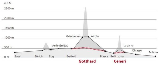 An elevation profile of the Gotthard and Ceneri base tunnels with important towns and their elevations.